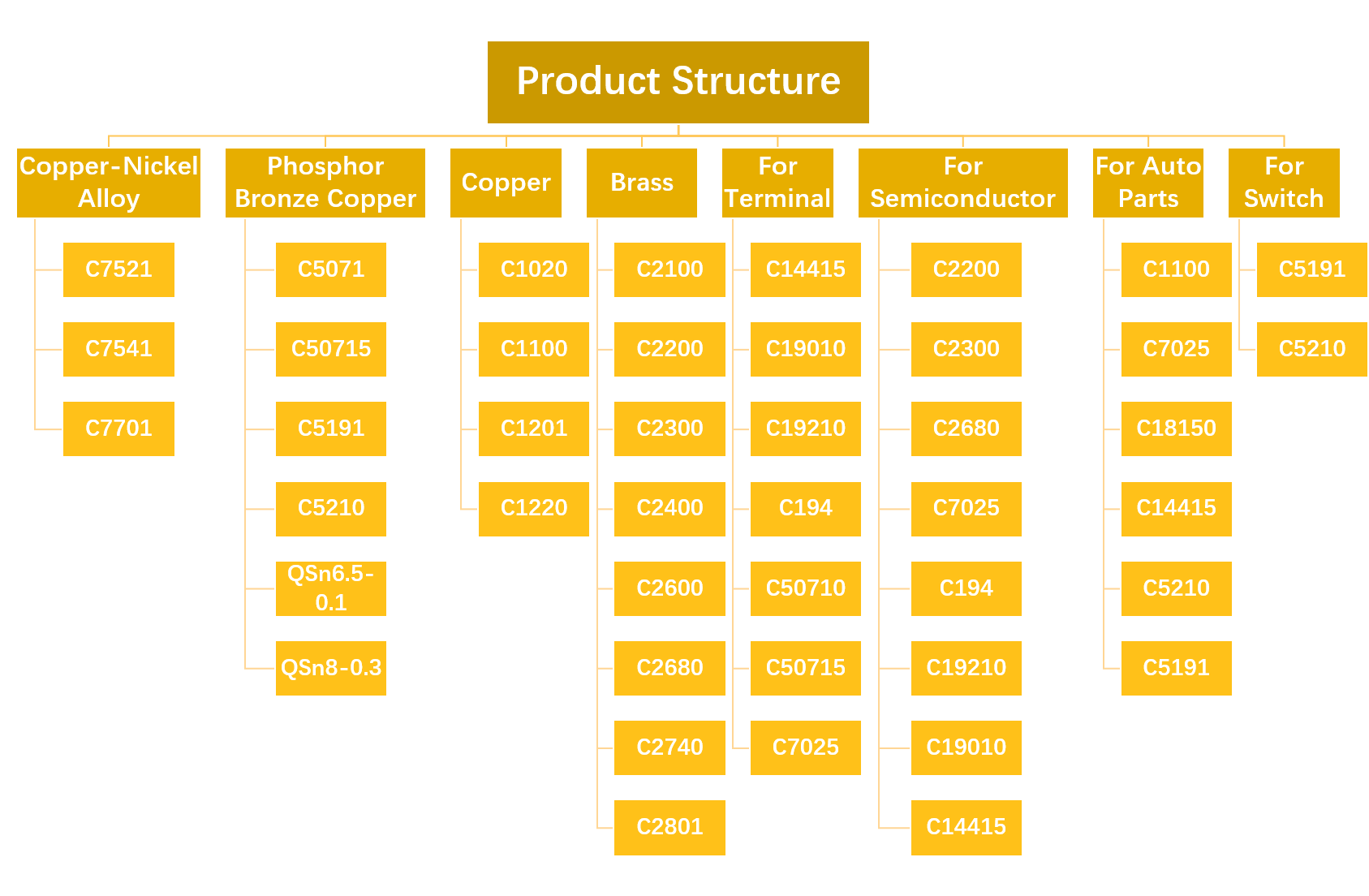 Copper Products Series